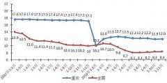 1-11月重庆完成固定资产投资15409亿元 同比增长12.0%