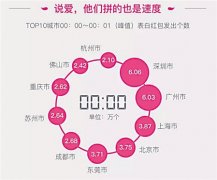 520表白红包数量 重庆排在全国第五